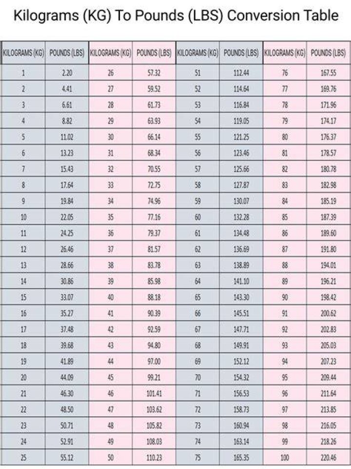 63.7 kg to lbs - 63.7 kilograms to pounds Conversion by NCESC