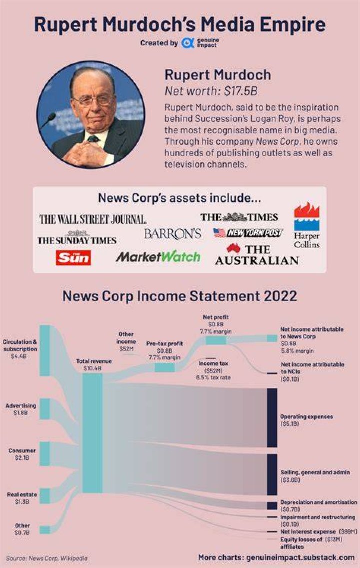 A Deep Dive Into His Media Empire And Beyond