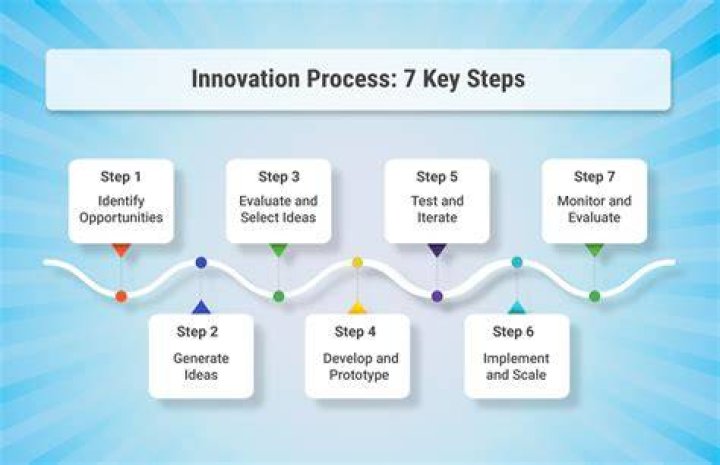 A Guide To Innovation And User-Centricity