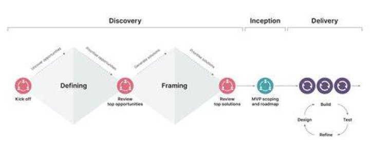 A Journey Of Discovery And Innovation