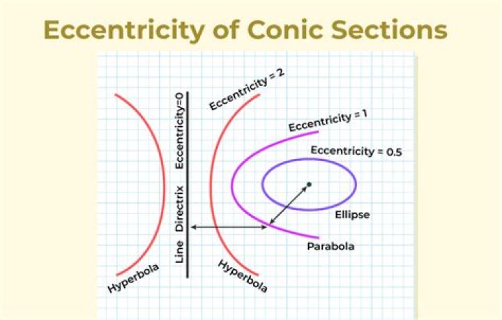 A Journey Of Eccentricity And Impact