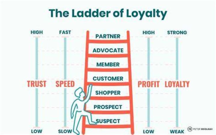 A Journey Of Trust, Loyalty, And Success