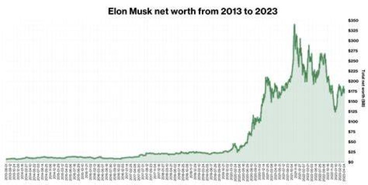 A Journey To His Net Worth