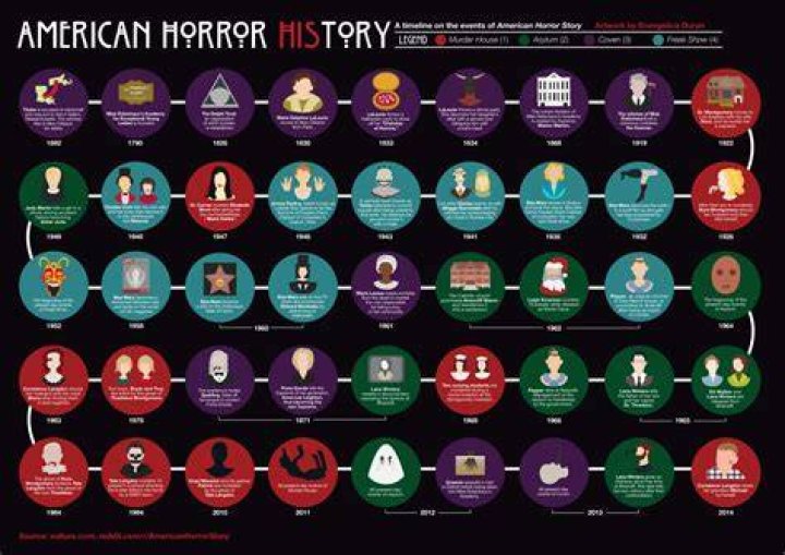All American Horror Story seasons, ranked