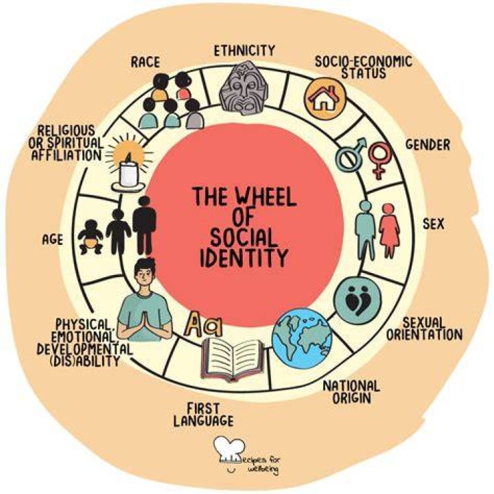 An Exploration Of Identity And Social Issues