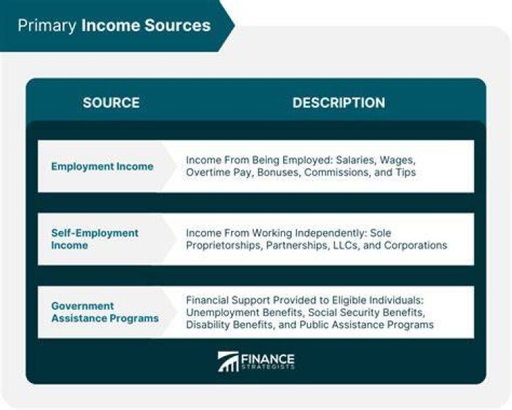An Exploration Of Income Sources And Success