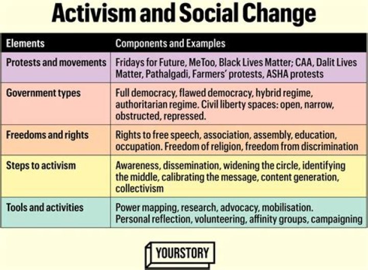 Controversies, Activism, And Social Impact