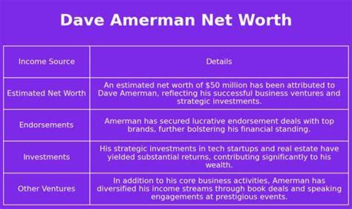 Dave Amerman Net Worth