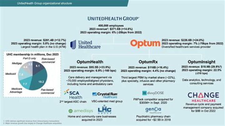 David Wichmann Biography , Wife Age, Net Worth And Family: UnitedHealth Group |