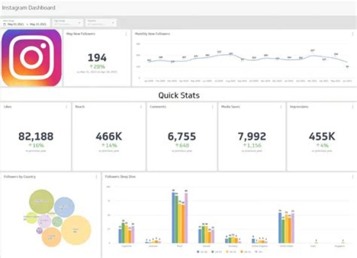 Discoveries And Insights For Instagram Growth