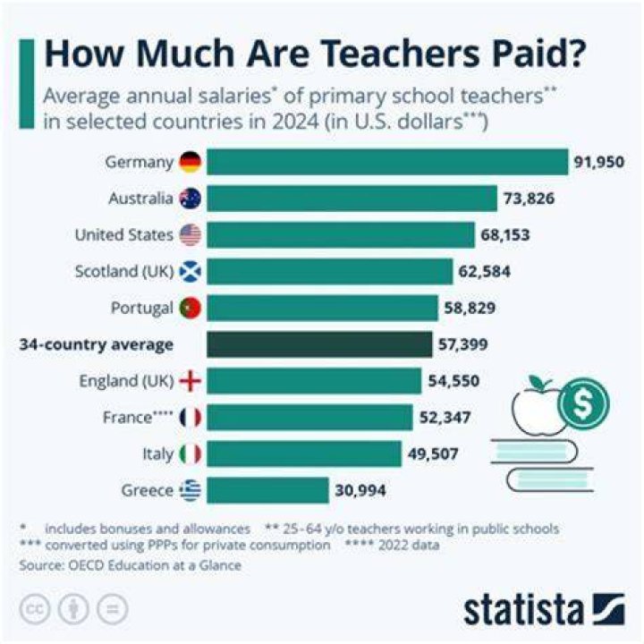 Do Teachers' Salaries Suffer When Students Fail?