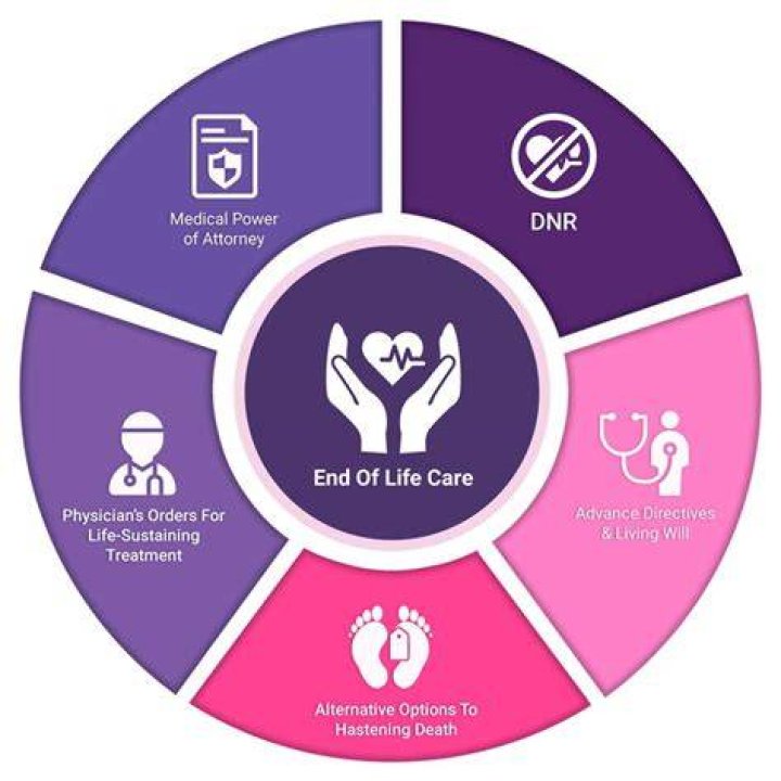 Ethical And Legal Crossroads In End-of-Life Care