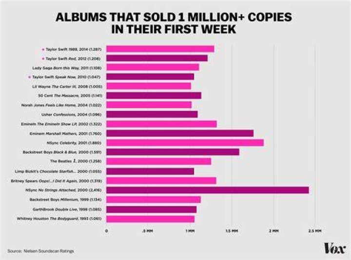 How Many Records Have They Sold?