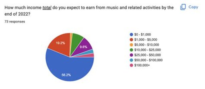 How Much Does the Music Executive Make? |