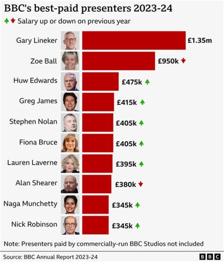 Huw Edwards Among Highest Paid BBC Presenters |
