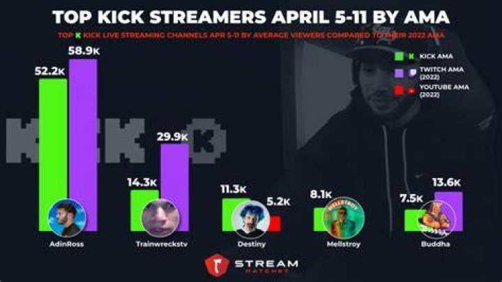 Kick: Why are popular streamers rapidly moving to Twitch's biggest competitor after xQc's $100M deal