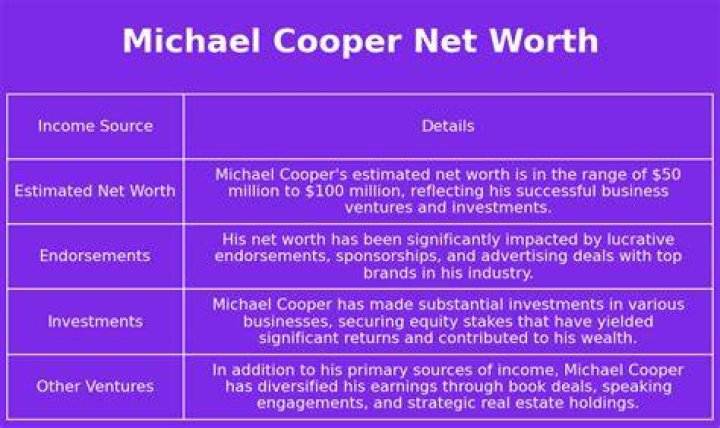 Michael Cooper Net Worth | PicoZ