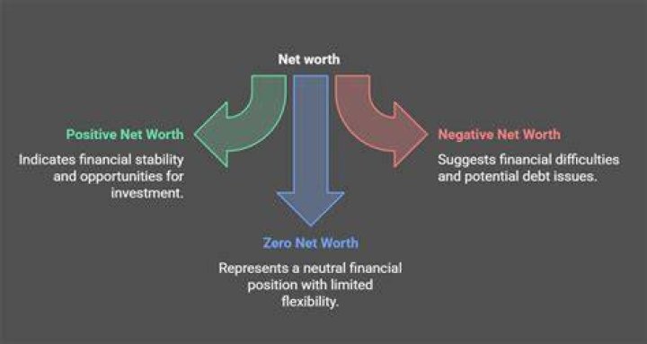 Net Worth, Income, And Financial Success