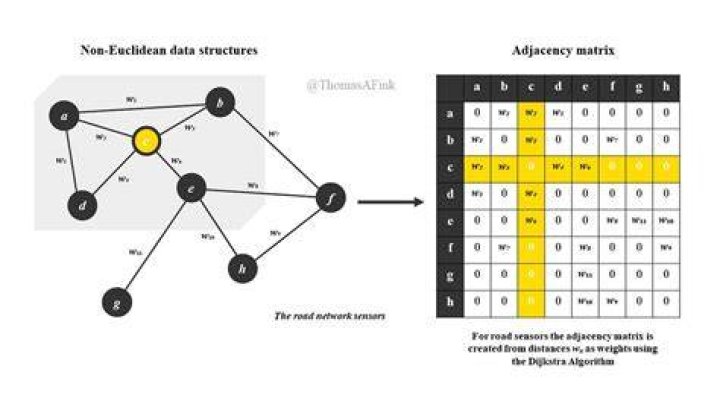 NetworkX: adjacency matrix does not correspond to graph
