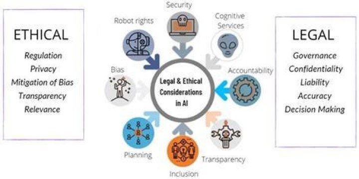 Privacy Concerns, Legal Ramifications, And Ethical Implications