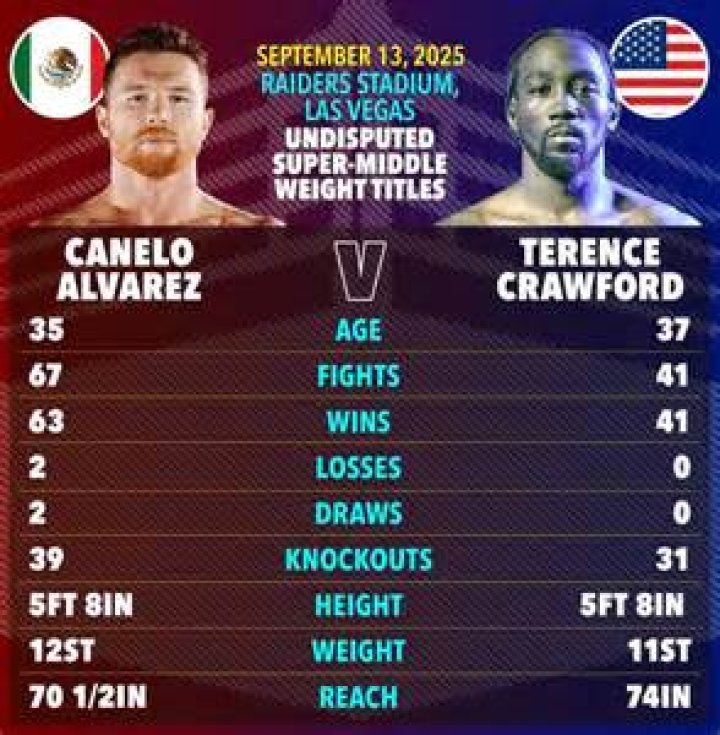 Terence Crawford's Weight And Height Advantage