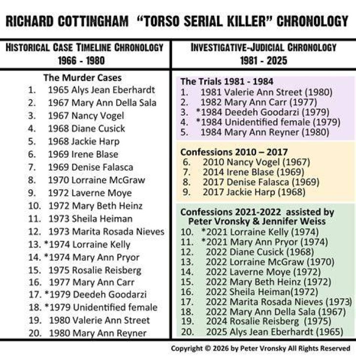 The Haunting Case Of Richard Cottingham's Child Victims