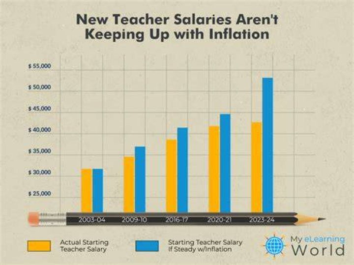 The Impact Of Student Performance On Teacher Salaries