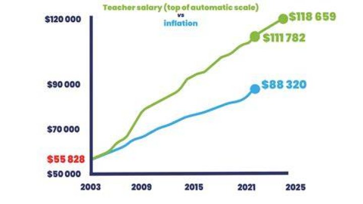 Uncover The Dynamics Of Teacher Salary Increases: A Comprehensive Guide