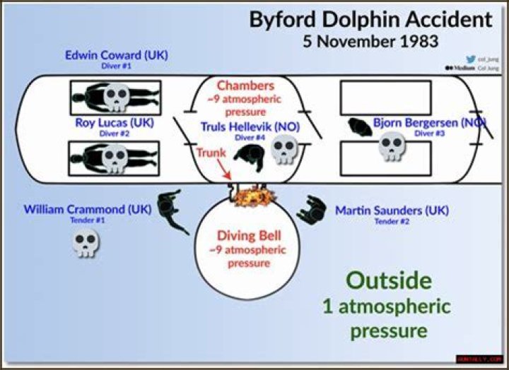 Uncover The Enigmatic Byford Dolphin: Discoveries And Insights Await