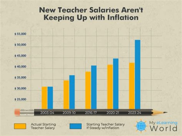 Uncover The Intricacies Of Teacher Salary Schedules
