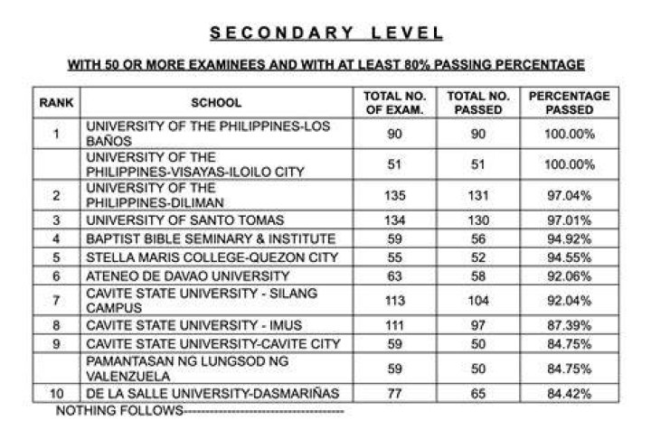Uncover The Secrets Of The PRC LET Results March 2023 Elementary Level