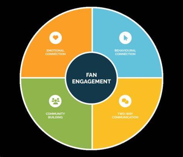 Uncovering Exclusive Content And Fan Engagement