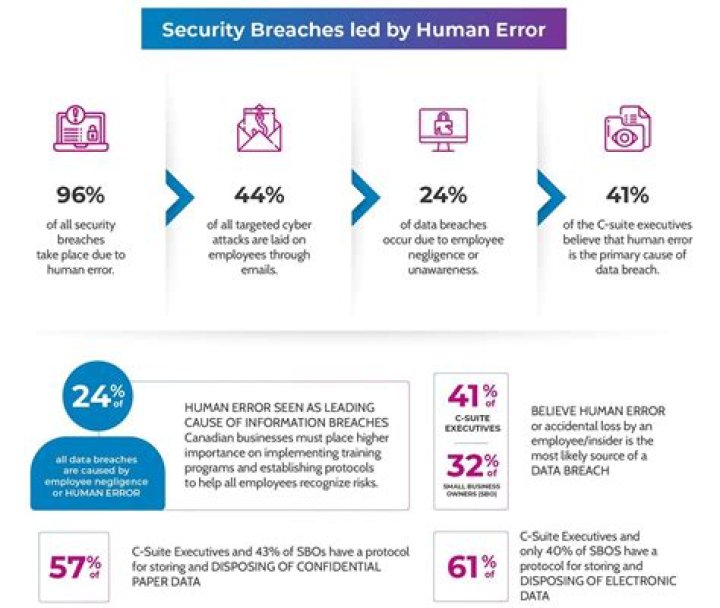 Uncovering Privacy Breaches For Enhanced Data Security