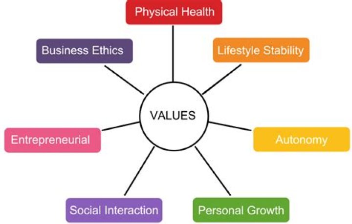 Uncovering Values, Culture, And Personal Life