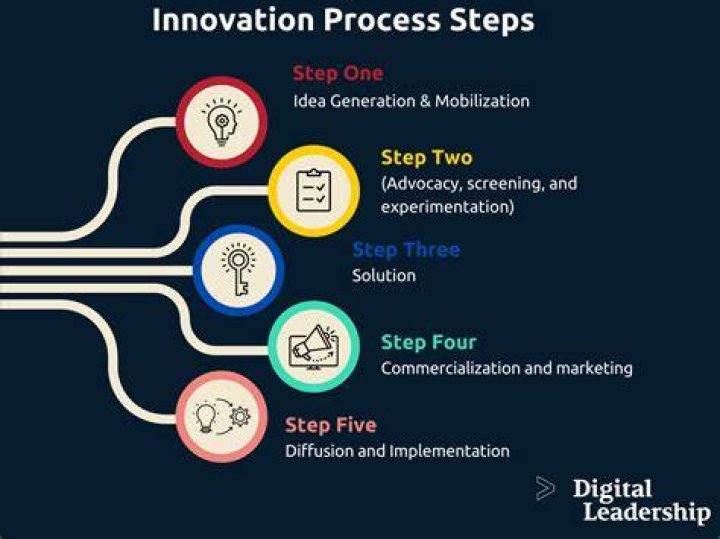 Unlocking Entrepreneurial Success And Innovation
