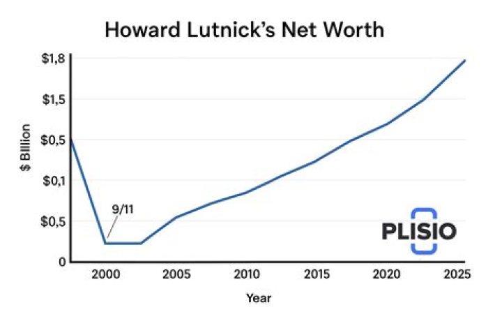 Unveiling His Net Worth Today And Beyond