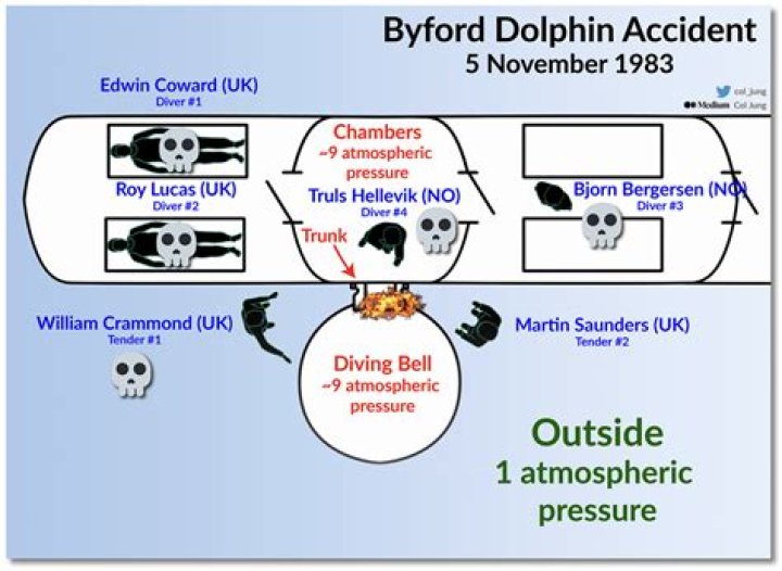 Unveiling The Depths: Diving Bell Incident Insights