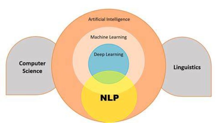 Unveiling The Secrets Of NLP And AI