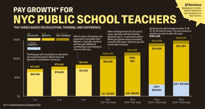 Unveiling The Secrets Of NYC DOE Teacher Salary: Insights And Discoveries