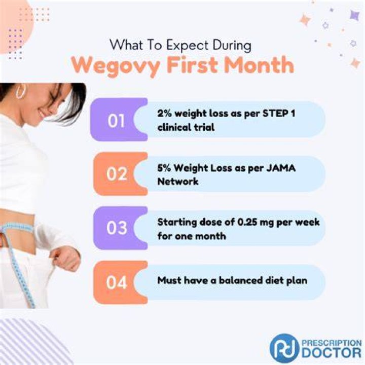 Where to Get an Wegovy Weight Loss Prescription in Jacksonville